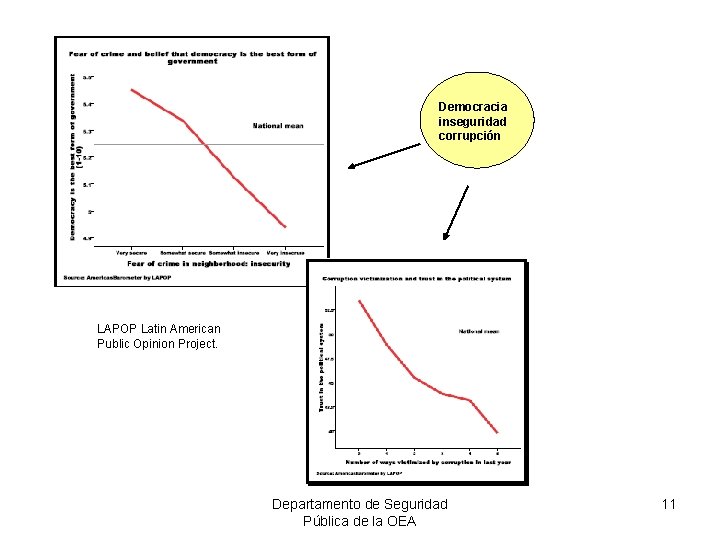 Democracia inseguridad corrupción LAPOP Latin American Public Opinion Project. Departamento de Seguridad Pública de