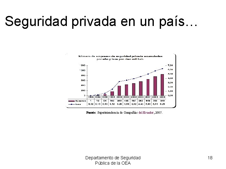 Seguridad privada en un país… Fuente: Superintendencia de Compañías del Ecuador, 2007. Departamento de