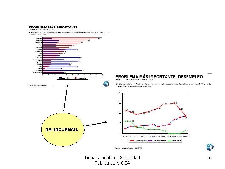 DELINCUENCIA Departamento de Seguridad Pública de la OEA 5 
