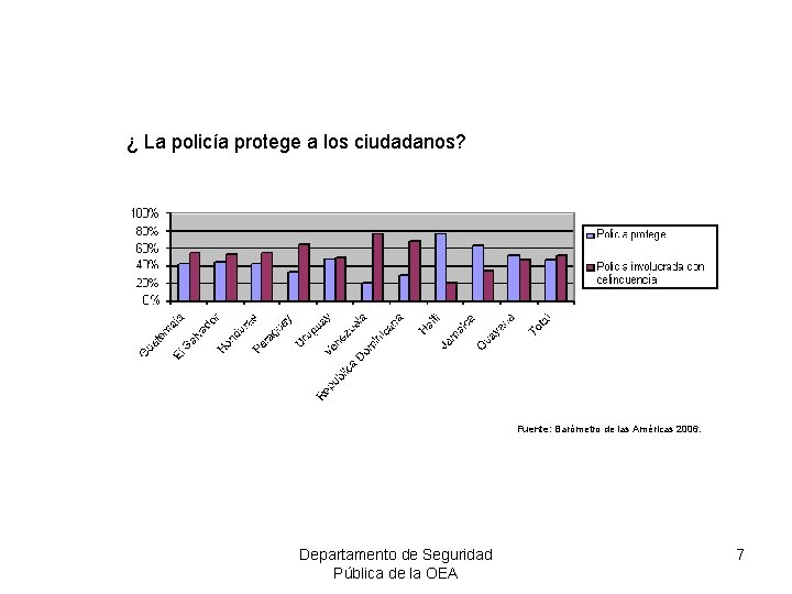 ¿ La policía protege a los ciudadanos? Fuente: Barómetro de las Américas 2006. Departamento