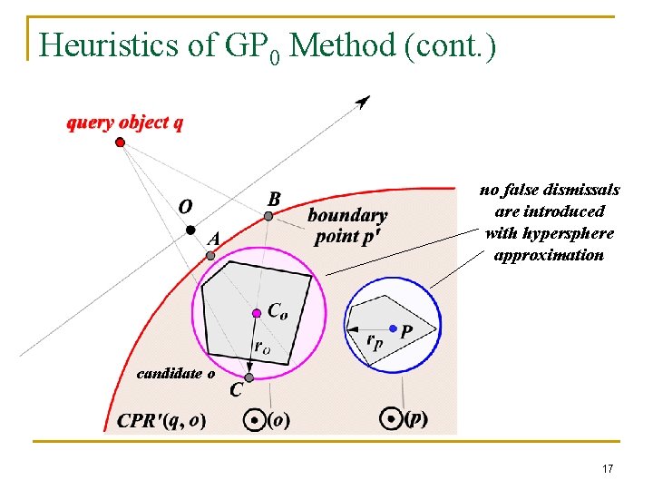 Heuristics of GP 0 Method (cont. ) no false dismissals are introduced with hypersphere