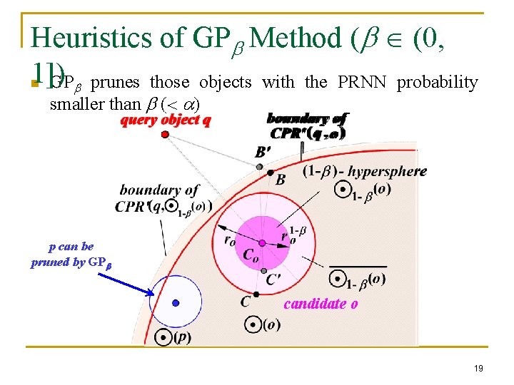 Heuristics of GPb Method (b (0, 1]) n GPb prunes those objects with the