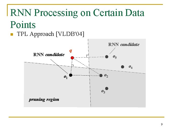 RNN Processing on Certain Data Points n TPL Approach [VLDB'04] RNN candidate q o