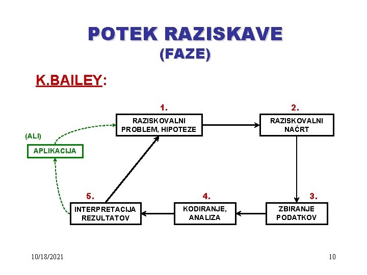 POTEK RAZISKAVE (FAZE) K. BAILEY: 1. 2. RAZISKOVALNI PROBLEM, HIPOTEZE (ALI) RAZISKOVALNI NAČRT APLIKACIJA