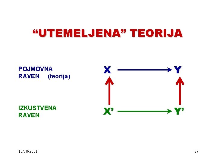 “UTEMELJENA” TEORIJA POJMOVNA RAVEN (teorija) X Y IZKUSTVENA RAVEN X’ Y’ 10/18/2021 27 