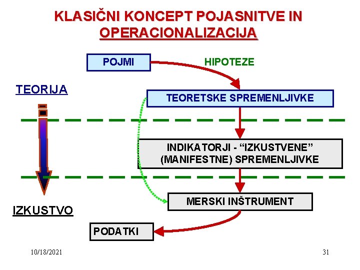 KLASIČNI KONCEPT POJASNITVE IN OPERACIONALIZACIJA POJMI TEORIJA HIPOTEZE TEORETSKE SPREMENLJIVKE INDIKATORJI - “IZKUSTVENE” (MANIFESTNE)