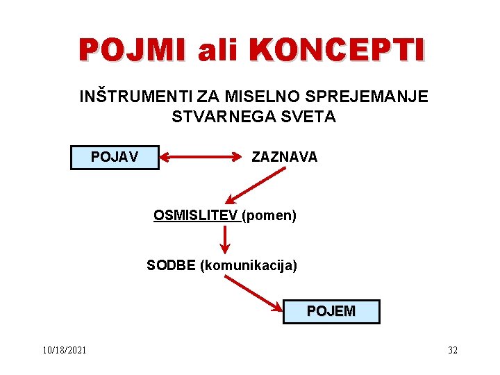 POJMI ali KONCEPTI INŠTRUMENTI ZA MISELNO SPREJEMANJE STVARNEGA SVETA POJAV ZAZNAVA OSMISLITEV (pomen) SODBE