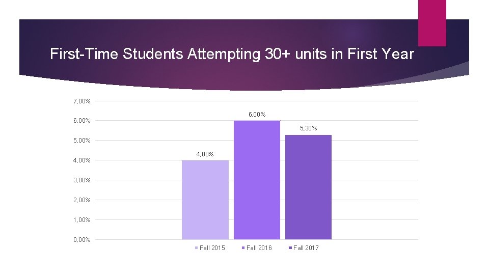 First-Time Students Attempting 30+ units in First Year 7, 00% 6, 00% 5, 30%