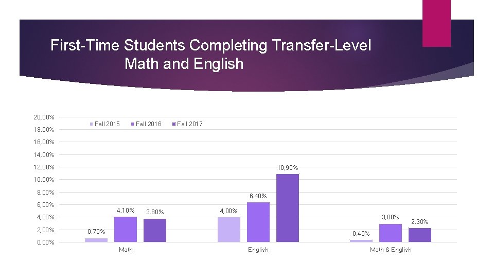 First-Time Students Completing Transfer-Level Math and English 20, 00% 18, 00% Fall 2015 Fall