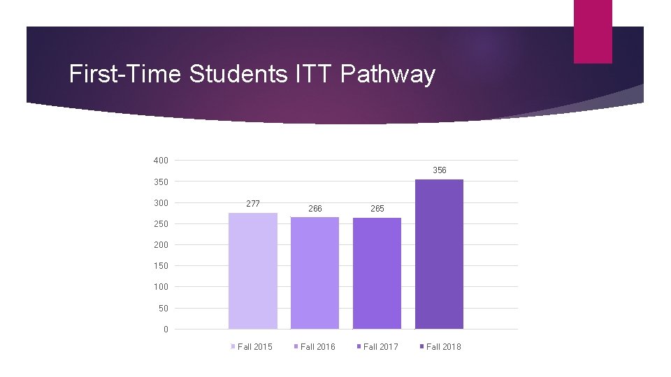 First-Time Students ITT Pathway 400 356 350 300 277 266 265 250 200 150