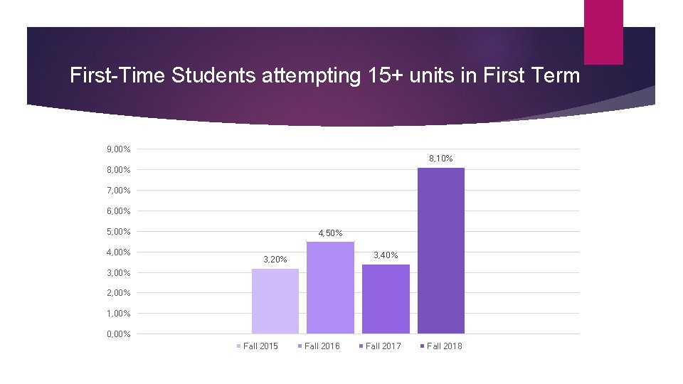 First-Time Students attempting 15+ units in First Term 9, 00% 8, 10% 8, 00%