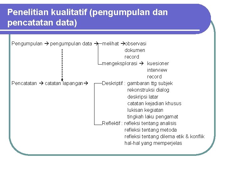 Penelitian kualitatif (pengumpulan dan pencatatan data) Pengumpulan pengumpulan data melihat observasi dokumen record mengeksplorasi