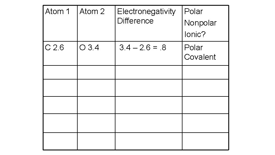 Atom 1 Atom 2 Electronegativity Difference Polar Nonpolar Ionic? C 2. 6 O 3. Atom 1 Atom 2 Electronegativity Difference Polar Nonpolar Ionic? C 2. 6 O 3.