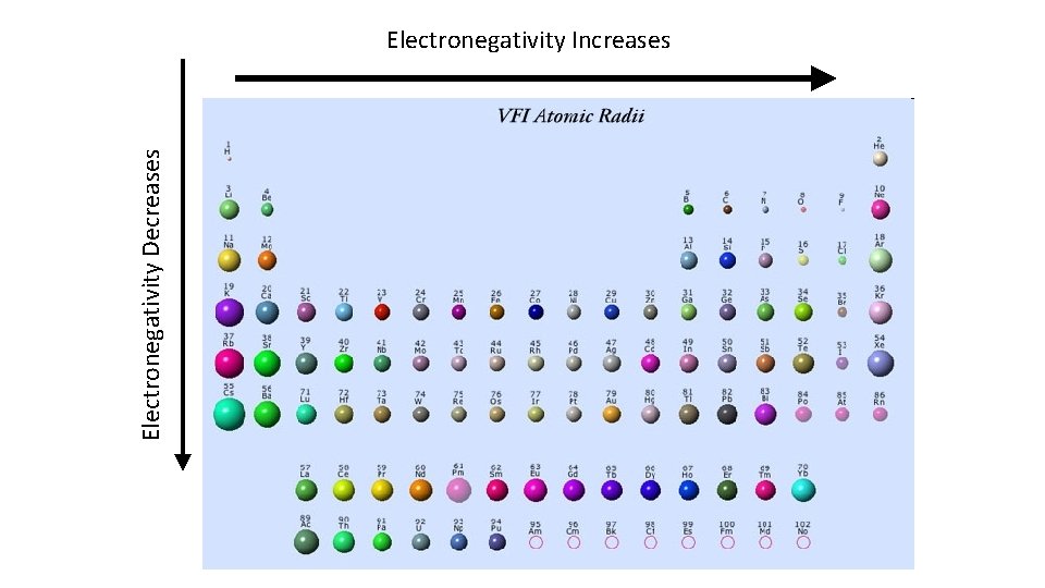 Electronegativity Decreases Electronegativity Increases Electronegativity Decreases Electronegativity Increases