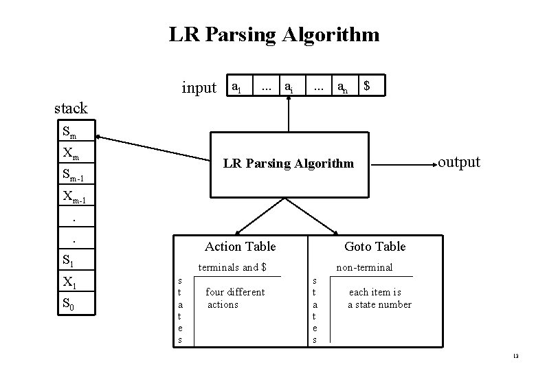 LR Parsing Algorithm input a 1 . . . ai . . . an