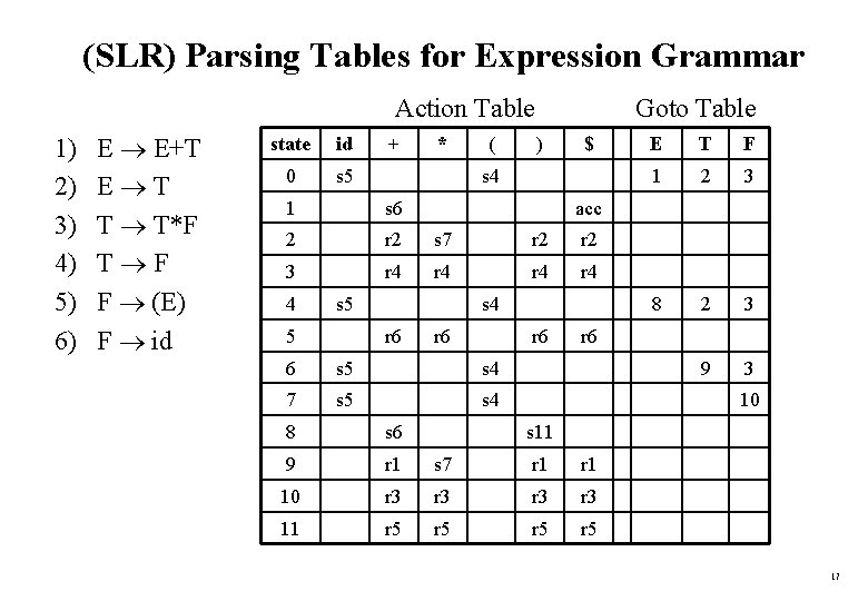 (SLR) Parsing Tables for Expression Grammar Action Table 1) 2) 3) 4) 5) 6)