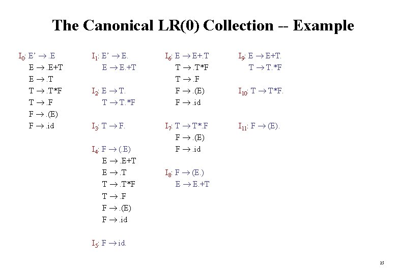 The Canonical LR(0) Collection -- Example I 0: E’ . E E . E+T