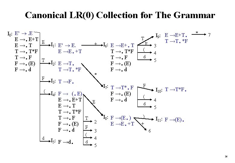 Canonical LR(0) Collection for The Grammar . . . I 0: E’ . E