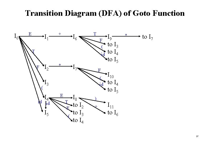 Transition Diagram (DFA) of Goto Function I 0 E I 1 + I 6