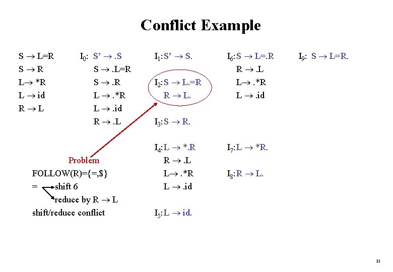 Conflict Example S L=R S R L *R L id R L I 0: