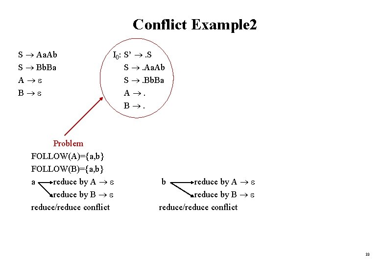 Conflict Example 2 S Aa. Ab S Bb. Ba A B I 0: S’