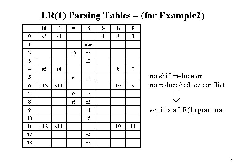 LR(1) Parsing Tables – (for Example 2) 0 1 2 3 4 5 6