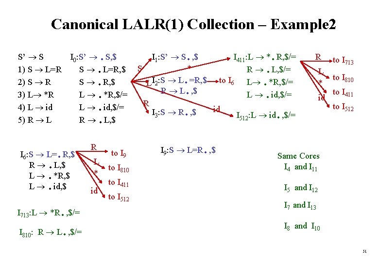 Canonical LALR(1) Collection – Example 2 S’ S 1) S L=R 2) S R
