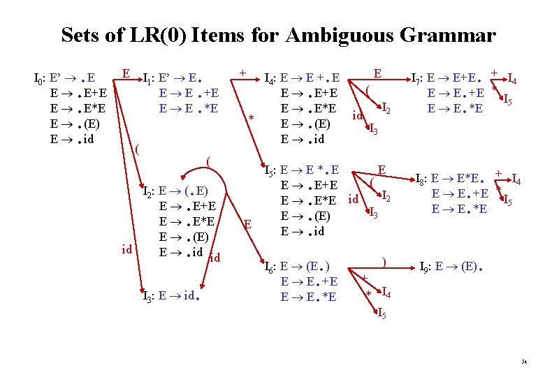 Sets of LR(0) Items for Ambiguous Grammar . . E+E E. . E*E (E).