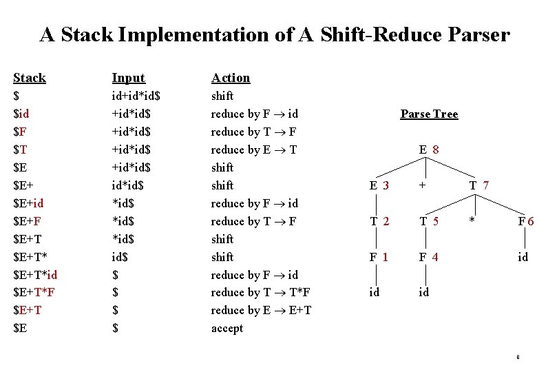 A Stack Implementation of A Shift-Reduce Parser Stack Input Action $ $id $F $T