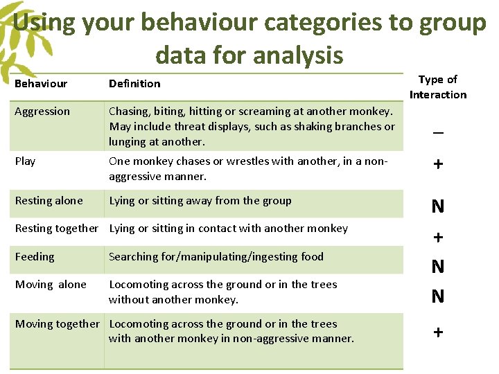 Using your behaviour categories to group data for analysis Type of Interaction Behaviour Definition Using your behaviour categories to group data for analysis Type of Interaction Behaviour Definition