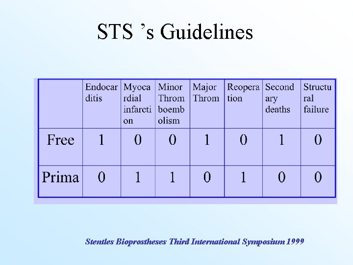 STS ’s Guidelines Stentles Bioprostheses Third International Symposium 1999 