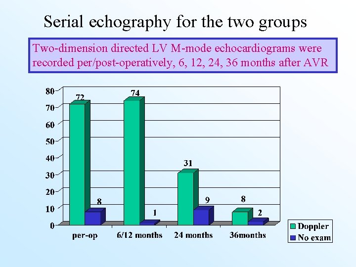 Serial echography for the two groups Two-dimension directed LV M-mode echocardiograms were recorded per/post-operatively,