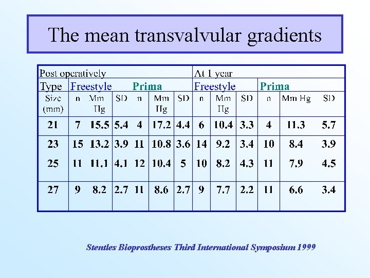 The mean transvalvular gradients Stentles Bioprostheses Third International Symposium 1999 