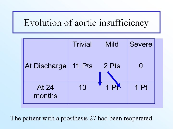 Evolution of aortic insufficiency The patient with a prosthesis 27 had been reoperated 