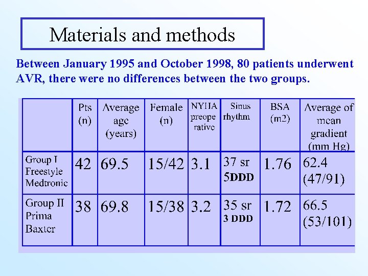 Materials and methods Between January 1995 and October 1998, 80 patients underwent AVR, there