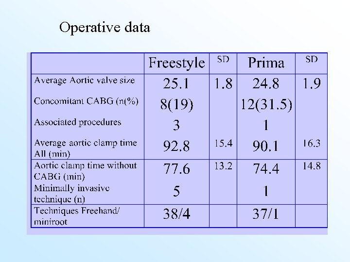 Operative data 