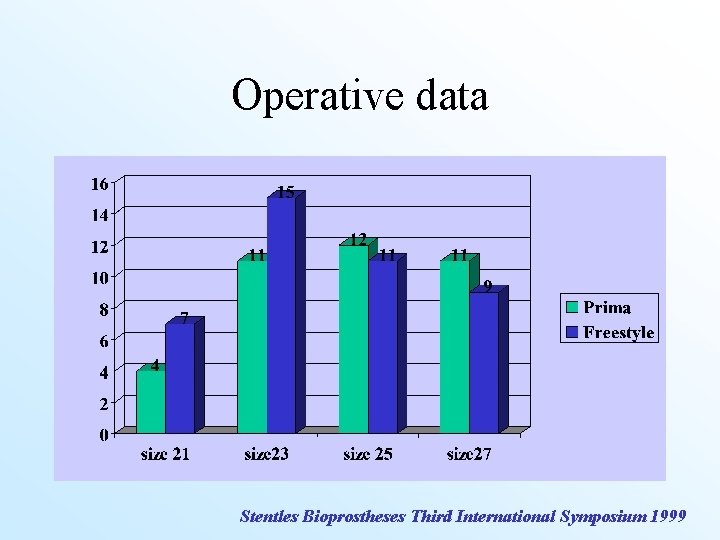 Operative data Stentles Bioprostheses Third International Symposium 1999 