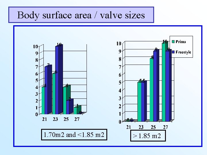 Body surface area / valve sizes 1. 70 m 2 and <1. 85 m