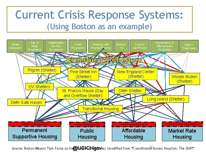 Current Crisis Response Systems: (Using Boston as an example) Street Outreach Day & Meal