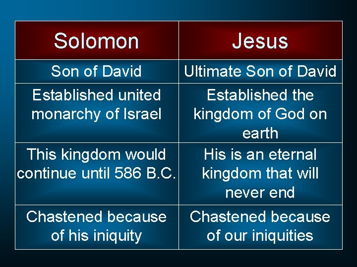 Solomon Jesus Son of David Ultimate Son of David Established united monarchy of Israel