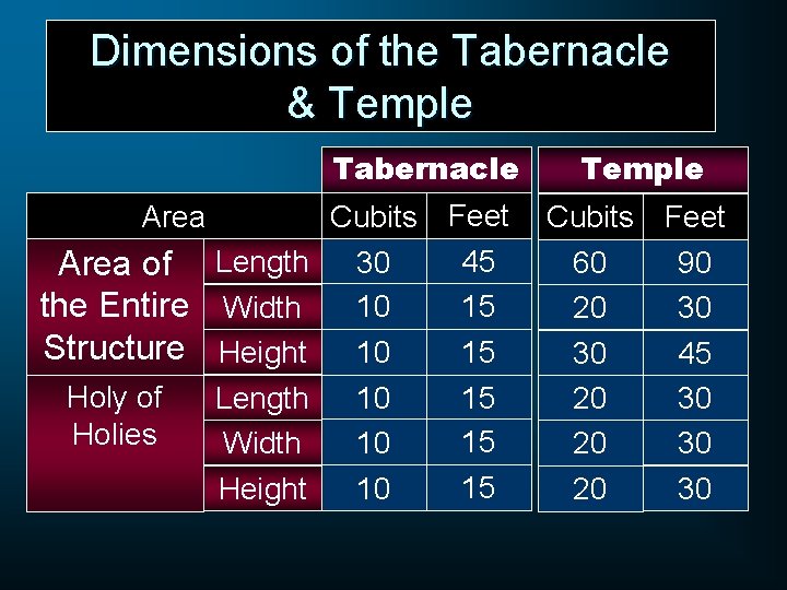 Dimensions of the Tabernacle & Temple Tabernacle Area of Length the Entire Width Structure