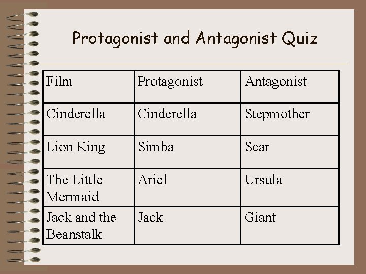 Protagonist and Antagonist Quiz Film Protagonist Antagonist Cinderella Stepmother Lion King Simba Scar The