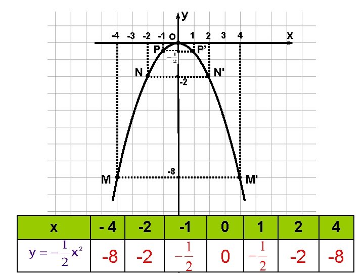 y -4 -3 -2 -1 O 1 P 3 -2 N' -8 M -4