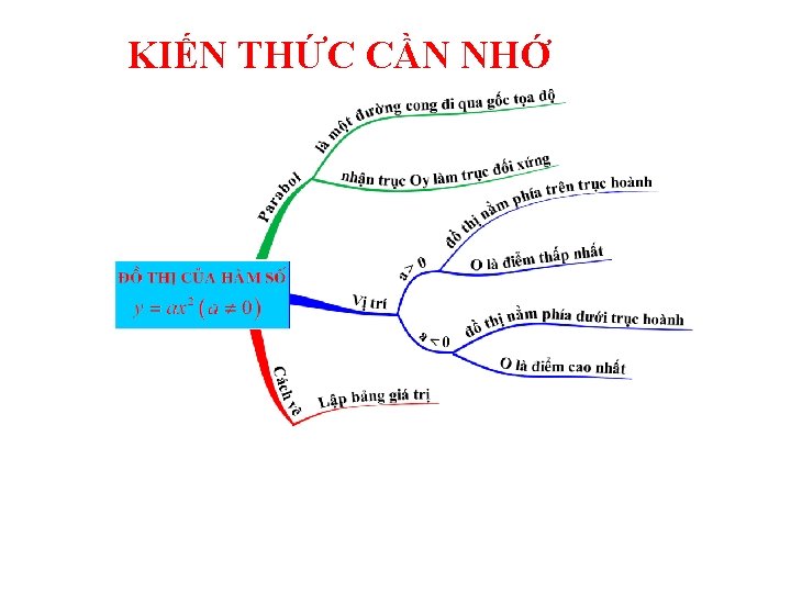 KIẾN THỨC CẦN NHỚ 