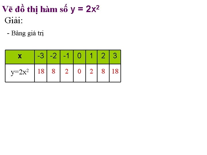 Vẽ đồ thị hàm số y = 2 x 2 Giải: - Bảng giá