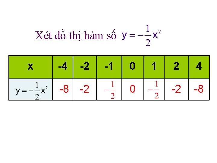 Xét đồ thị hàm số x -4 -2 -8 -2 -1 0 0 1