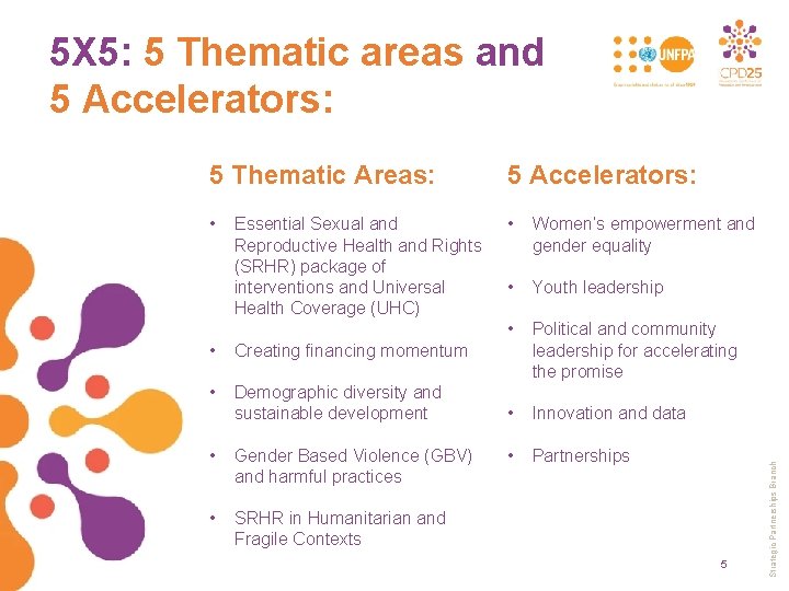 5 X 5: 5 Thematic areas and 5 Accelerators: 5 Thematic Areas: 5 Accelerators: