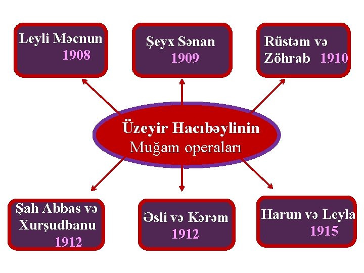 Leyli Məcnun 1908 Şeyx Sənan 1909 Rüstəm və Zöhrab 1910 Üzeyir Hacıbəylinin Muğam operaları