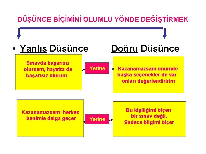 DÜŞÜNCE BİÇİMİNİ OLUMLU YÖNDE DEĞİŞTİRMEK • Yanlış Düşünce Sınavda başarısız olursam, hayatta da başarısız