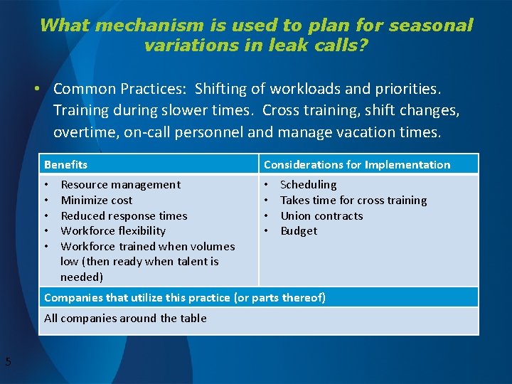 What mechanism is used to plan for seasonal variations in leak calls? • Common